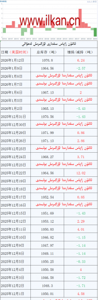 ئالتۇن زاپاس مىقدارى ئۆزگىرىش ئەھۋالى