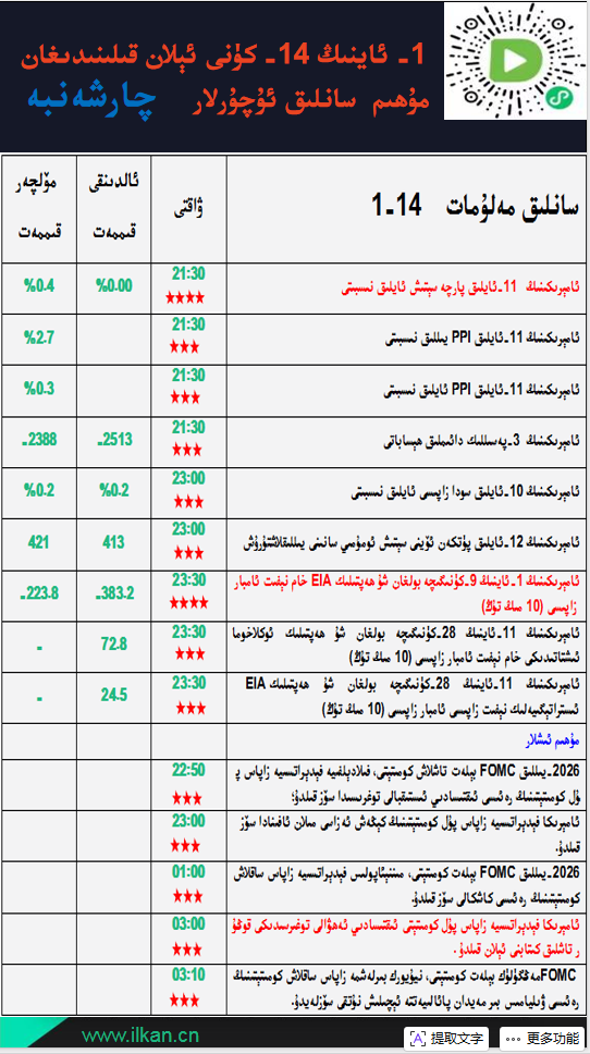 1- ئاينىڭ14-كۈنى ئېلان قىلىنىدىغان مۇھىم سانلىق ئۇچۇرلار