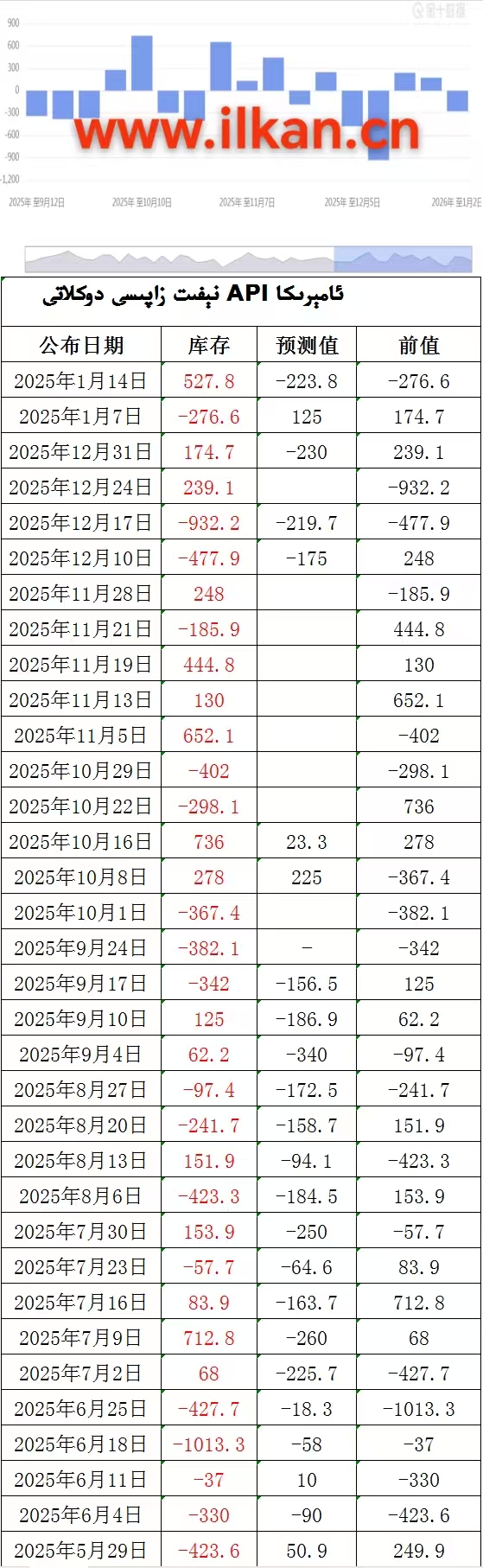 APIنېفىت زاپاس مىقدارى ئۆزگىرىشى