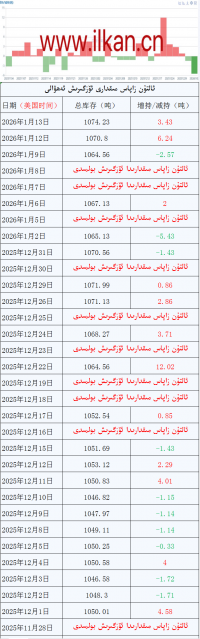 ئالتۇن زاپاس مىقدارى ئۆزگىرىش ئەھۋالى