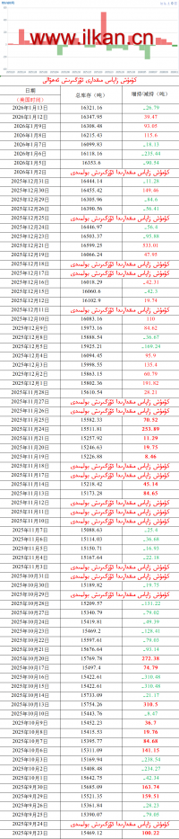 كۈمۈش زاپاس مىقدارى ئۆزگىرىش ئەھۋالى 