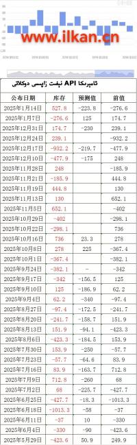 APIنېفىت زاپاس مىقدارى ئۆزگىرىشى