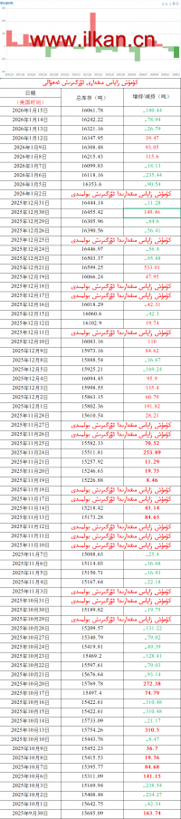 كۈمۈش زاپاس مىقدارى ئۆزگىرىش ئەھۋالى 