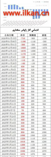EIA تەبىئىي گاز زاپاس مىقدارى