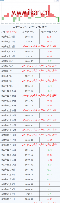 ئالتۇن زاپاس مىقدارى ئۆزگىرىش ئەھۋالى