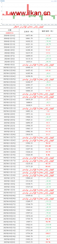 كۈمۈش زاپاس مىقدارى ئۆزگىرىش ئەھۋالى 