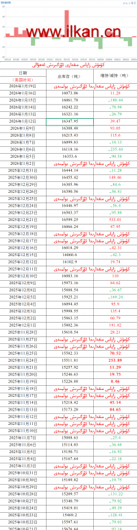 كۈمۈش زاپاس مىقدارى ئۆزگىرىش ئەھۋالى 