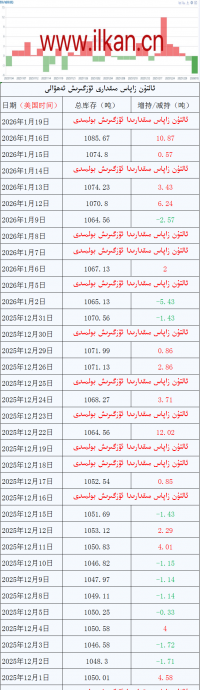 ئالتۇن زاپاس مىقدارى ئۆزگىرىش ئەھۋالى