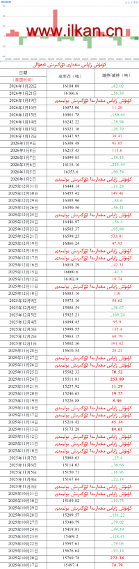 كۈمۈش زاپاس مىقدارى ئۆزگىرىش ئەھۋالى 