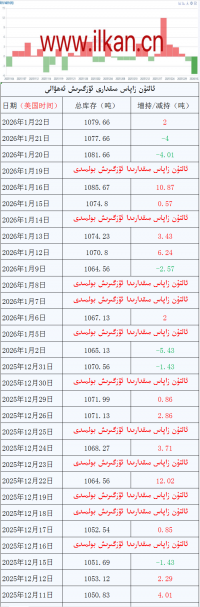ئالتۇن زاپاس مىقدارى ئۆزگىرىش ئەھۋالى