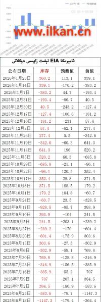 EIA نېفىت زاپاس مىقدارى ئۆزگىرىشى