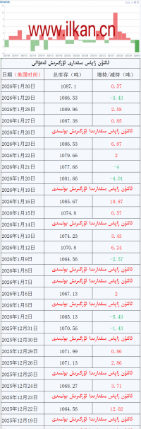 ئالتۇن زاپاس مىقدارى ئۆزگىرىش ئەھۋالى