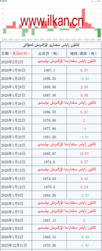 ئالتۇن زاپاس مىقدارى ئۆزگىرىش ئەھۋالى