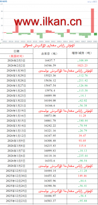 كۈمۈش زاپاس مىقدارى ئۆزگىرىش ئەھۋالى 