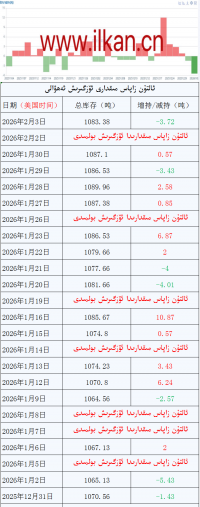 ئالتۇن زاپاس مىقدارى ئۆزگىرىش ئەھۋالى