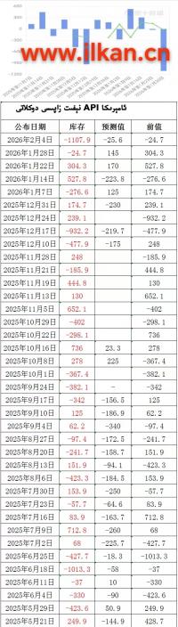 APIنېفىت زاپاس مىقدارى ئۆزگىرىشى