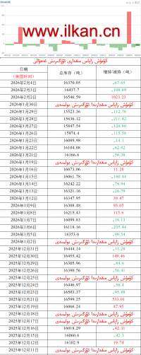 ئالتۇن زاپاس مىقدارى ئۆزگىرىش ئەھۋالى