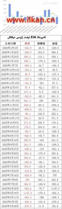EIA نېفىت زاپاس مىقدارى ئۆزگىرىشى