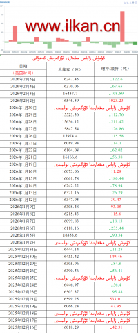 كۈمۈش زاپاس مىقدارى ئۆزگىرىش ئەھۋالى 