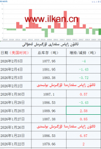 ئالتۇن زاپاس مىقدارى ئۆزگىرىش ئەھۋالى