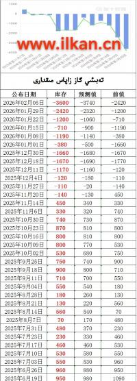 EIA تەبىئىي گاز زاپاس مىقدارى