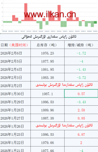 ئالتۇن زاپاس مىقدارى ئۆزگىرىش ئەھۋالى