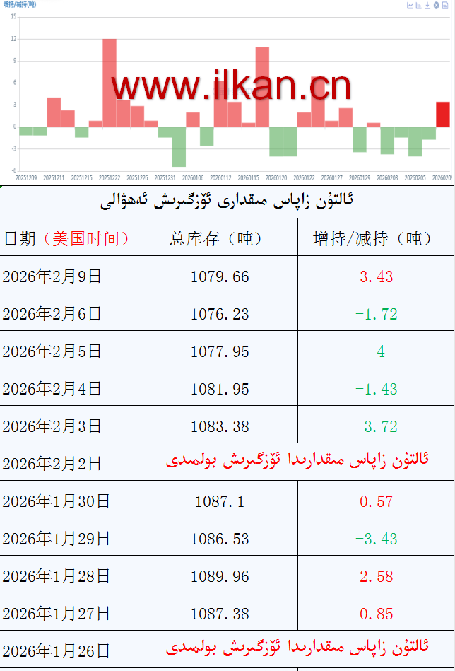 ئالتۇن زاپاس مىقدارى ئۆزگىرىش ئەھۋالى