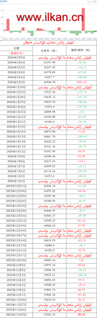 كۈمۈش زاپاس مىقدارى ئۆزگىرىش ئەھۋالى 