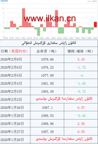 ئالتۇن زاپاس مىقدارى ئۆزگىرىش ئەھۋالى