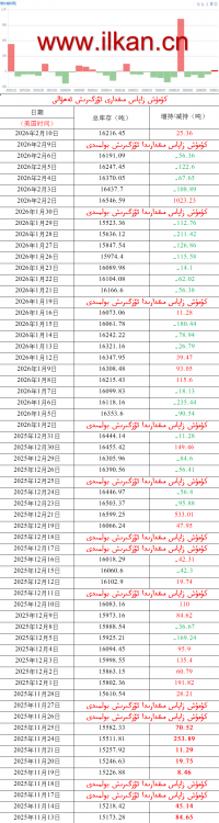 كۈمۈش زاپاس مىقدارى ئۆزگىرىش ئەھۋالى 