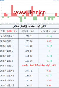 ئالتۇن زاپاس مىقدارى ئۆزگىرىش ئەھۋالى