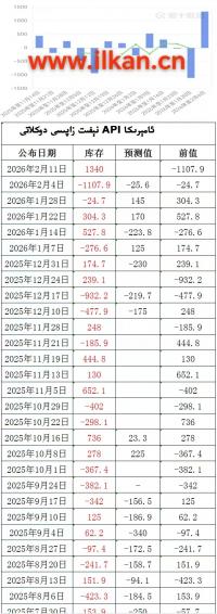 APIنېفىت زاپاس مىقدارى ئۆزگىرىشى