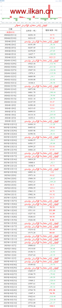 كۈمۈش زاپاس مىقدارى ئۆزگىرىش ئەھۋالى 