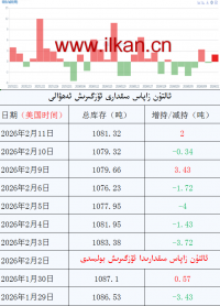 ئالتۇن زاپاس مىقدارى ئۆزگىرىش ئەھۋالى