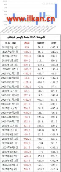 EIA نېفىت زاپاس مىقدارى ئۆزگىرىشى