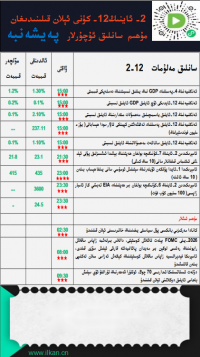 2- ئاينىڭ12-كۈنى ئېلان قىلىنىدىغان مۇھىم سانلىق ئۇچۇرلار
