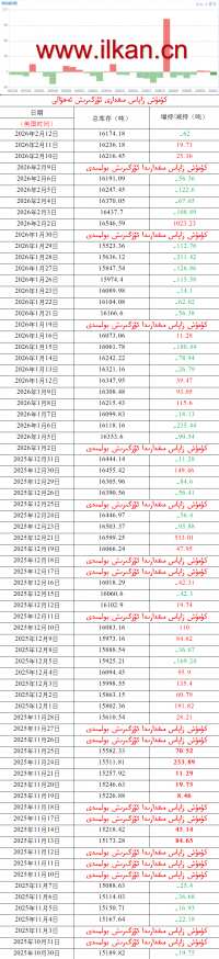 كۈمۈش زاپاس مىقدارى ئۆزگىرىش ئەھۋالى 