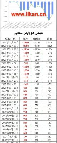 EIA تەبىئىي گاز زاپاس مىقدارى