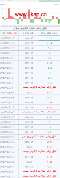 ئالتۇن زاپاس مىقدارى ئۆزگىرىش ئەھۋالى