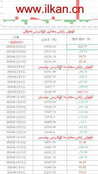 كۈمۈش زاپاس مىقدارى ئۆزگىرىش ئەھۋالى 