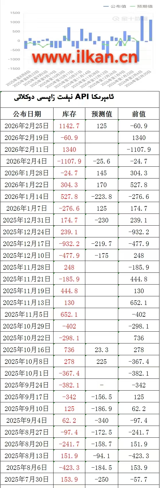 APIنېفىت زاپاس مىقدارى ئۆزگىرىشى