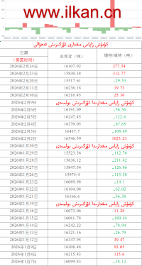 كۈمۈش زاپاس مىقدارى ئۆزگىرىش ئەھۋالى 