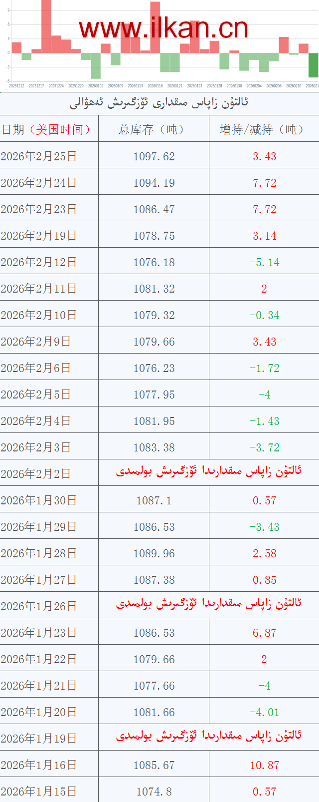 ئالتۇن زاپاس مىقدارى ئۆزگىرىش ئەھۋالى