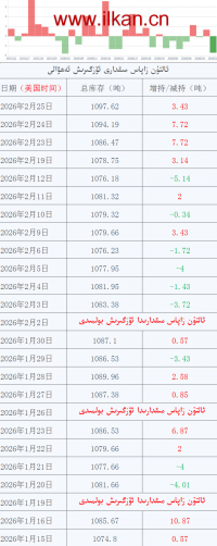 ئالتۇن زاپاس مىقدارى ئۆزگىرىش ئەھۋالى