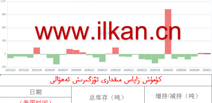 كۈمۈش زاپاس مىقدارى ئۆزگىرىش ئەھۋالى 