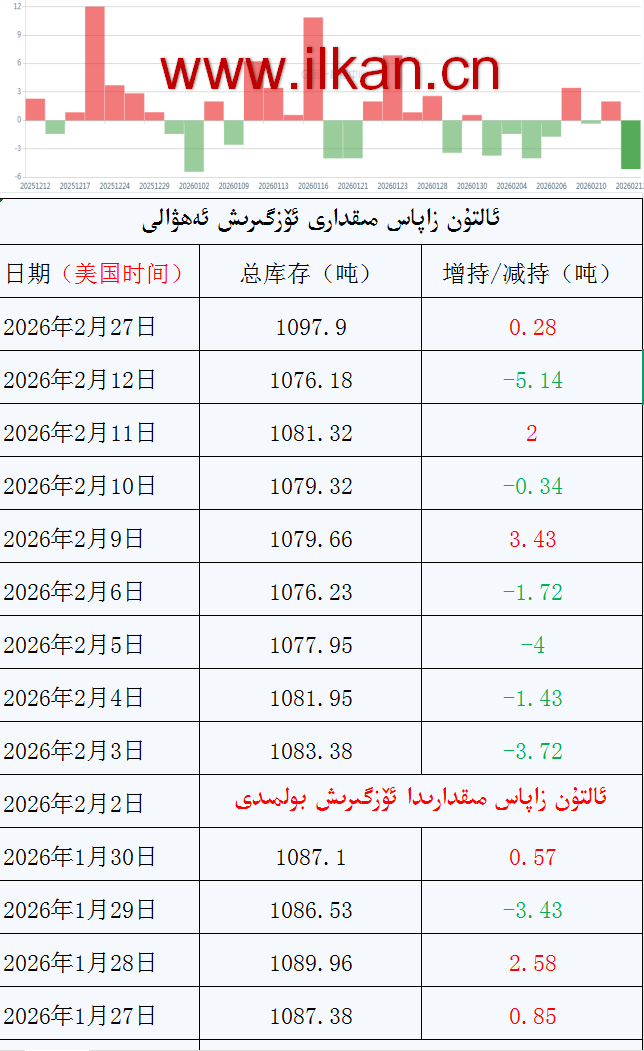 ئالتۇن زاپاس مىقدارى ئۆزگىرىش ئەھۋالى