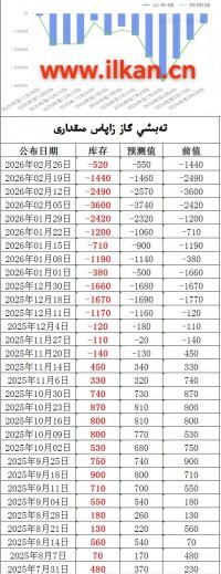 EIA تەبىئىي گاز زاپاس مىقدارى