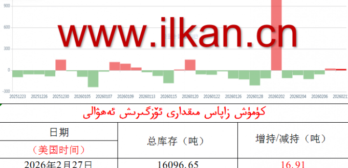 كۈمۈش زاپاس مىقدارى ئۆزگىرىش ئەھۋالى 
