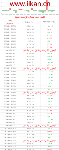 كۈمۈش زاپاس مىقدارى ئۆزگىرىش ئەھۋالى 