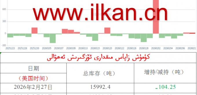 كۈمۈش زاپاس مىقدارى ئۆزگىرىش ئەھۋالى 